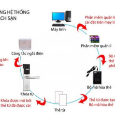 Đầu đọc Encoder giải mã hóa thẻ từ khóa khách sạn DSmart 11 Đầu đọc Encoder giải mã hóa thẻ từ khóa khách sạn DSmart