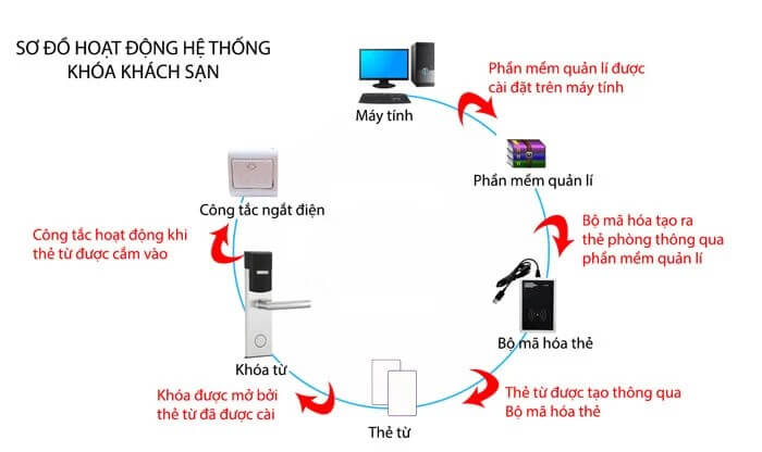 Đầu đọc Encoder giải mã hóa thẻ từ khóa khách sạn DSmart Đầu đọc Encoder giải mã hóa thẻ từ khóa khách sạn DSmart